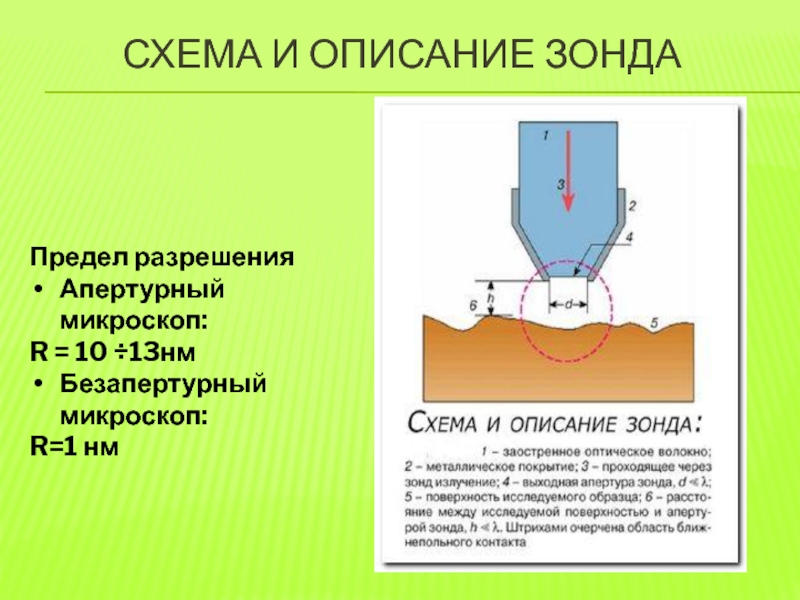 Предел разрешения микроскопа. Ближнепольная спектроскопия. Оптоволоконный зонд спектроскопия. Безапертурная ближнепольная оптическая микроскопия доклад. Методы апертурного и безапертурного сканирования.