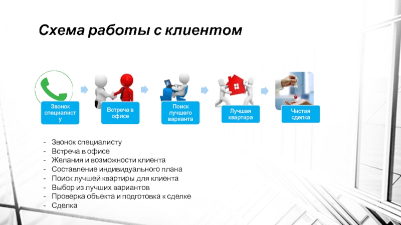 Возможности клиента. Схема работы с клиентом. Схема работы агентства недвижимости. Звонок клиента схема.