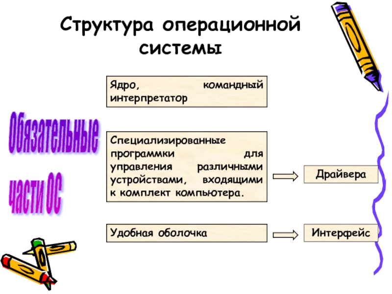 Структура операционной системы