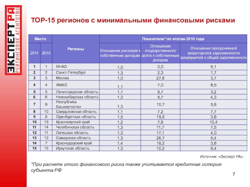 Риски регионов. Показатели инвестиционной привлекательности региона таблица. Расчет инвестиционной привлекательности региона. Шкала рейтинга инвестиционной привлекательности регионов. Инвестиционный риск региона.