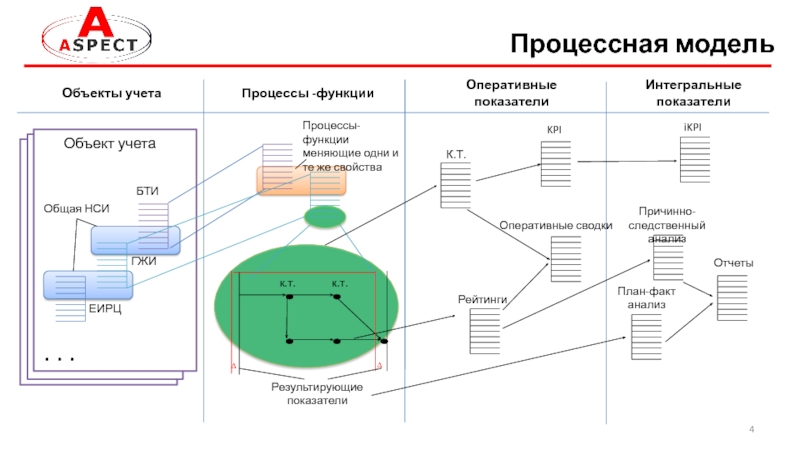 Оперативные модели. Бизнес модель управляющей компании в сфере ЖКХ. Бизнес процессы в управляющей компании ЖКХ. Процессная схема информационной системы.