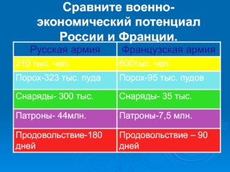 Сравните военно-экономический потенциал России и Франции.