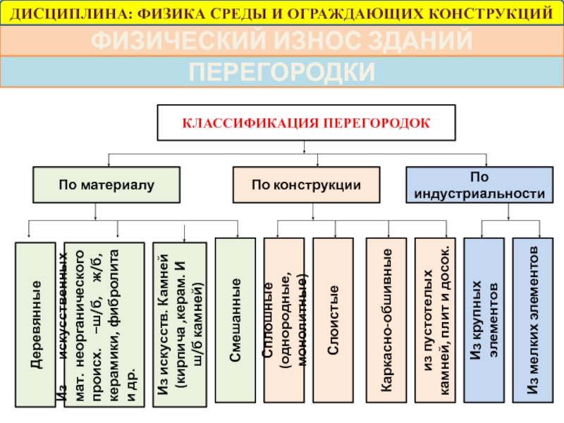 Презентация виды стен