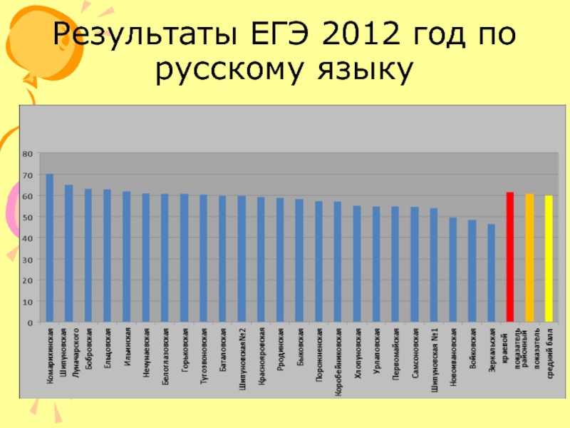 Егэ 2012 году. ЕГЭ русский язык 2012 год. ЕГЭ 2012. ЕГЭ 2012 русский язык.
