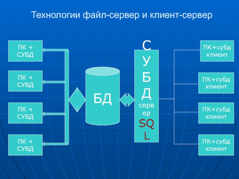 Технологии баз данных. Технология файл-сервер. Файл сервер и клиент сервер. Файл серверная технология. Клиент серверная база данных.