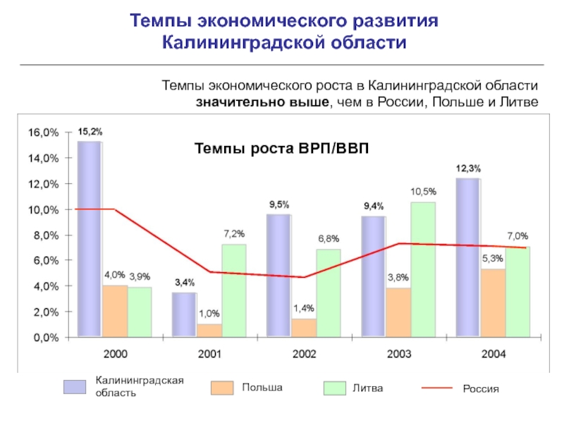 Темпы экономики. Структура валового регионального продукта Калининградской области. Структура экономики Калининградской области. Валовый региональный продукт Калининградской области в 2021. Экономика Калининграда.