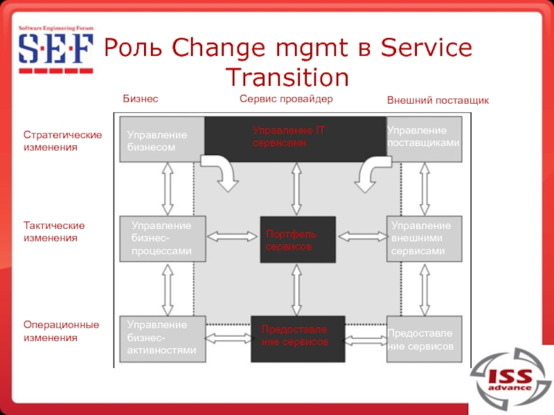 Роли управления изменениями. Этапы service Transition. ITSM презентация. Сервис внешней аналитики Adapter. MGMT управление разума настольная игра.