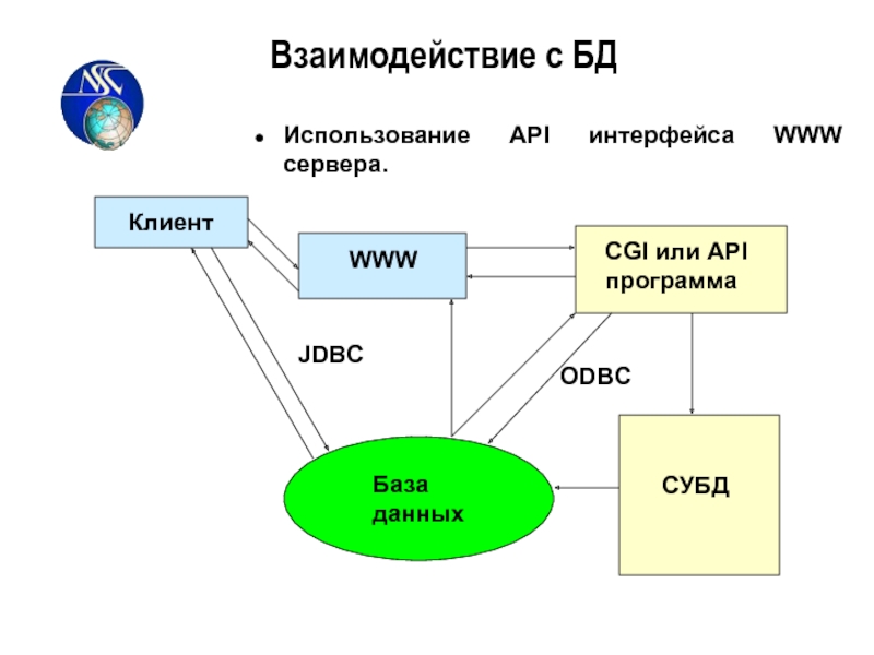 Взаимодействовать пользователь. Взаимодействие API. Схема взаимодействия API. Взаимодействие через API схема. Взаимодействие с БД.