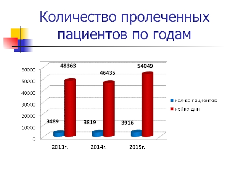 Расписание дневного стационара. Число пролеченных пациентов. Структура пролеченных больных по возрасту. Число пролеченных больных в стационаре. График дневного стационара.