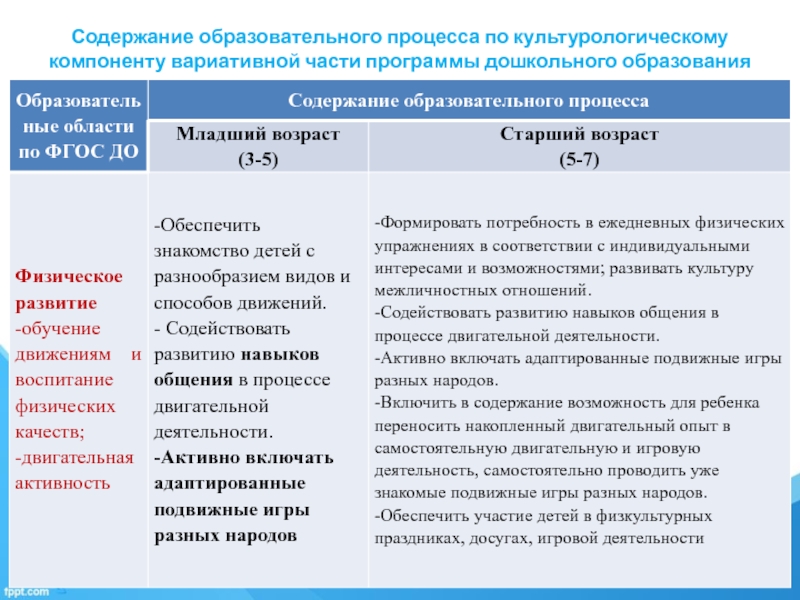 Образовательная программа содержит части. Анализ программ дошкольного образования. Вариативность образовательного процесса это. Вариативность образовательных программ. Что такое вариативность программ дошкольного воспитания.