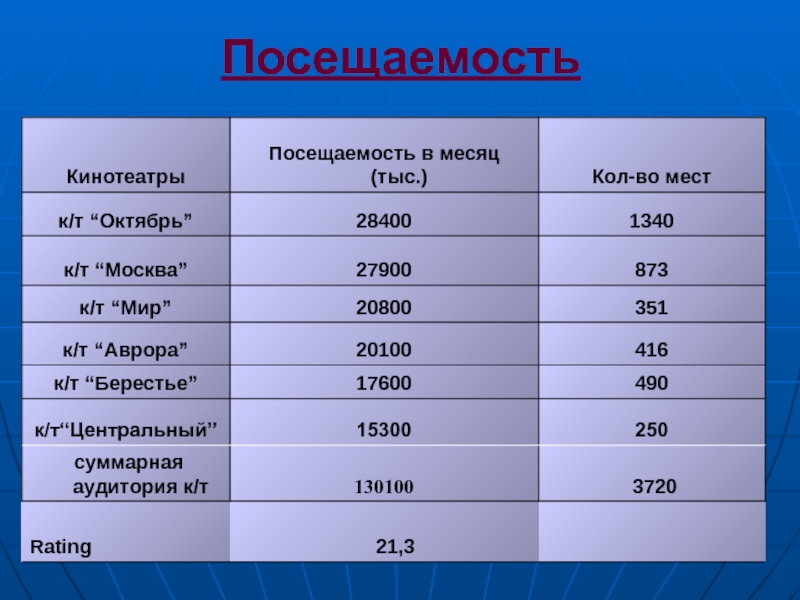 Самый минимальный. Посещение кинотеатров статистика. График посещаемости кинотеатра. Статистика посещаемости кинотеатров в России. Статистика посещения кинотеатров в России.