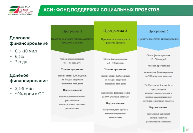 Заемное финансирование проектов