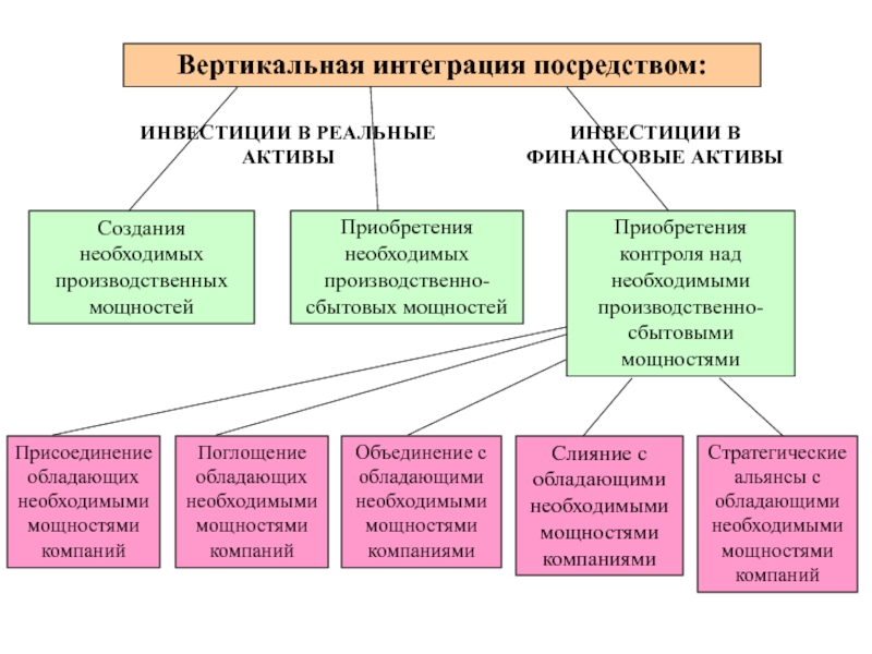 Создать посредством. Вертикальная интеграция. Последствия вертикальной интеграции. Вертикальная интеграция компании. Типы вертикальной интеграции.