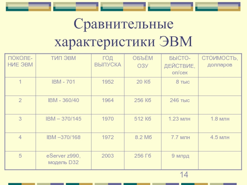 Сравнительная таблица поколений эвм 7 класс фото - PwCalc.ru