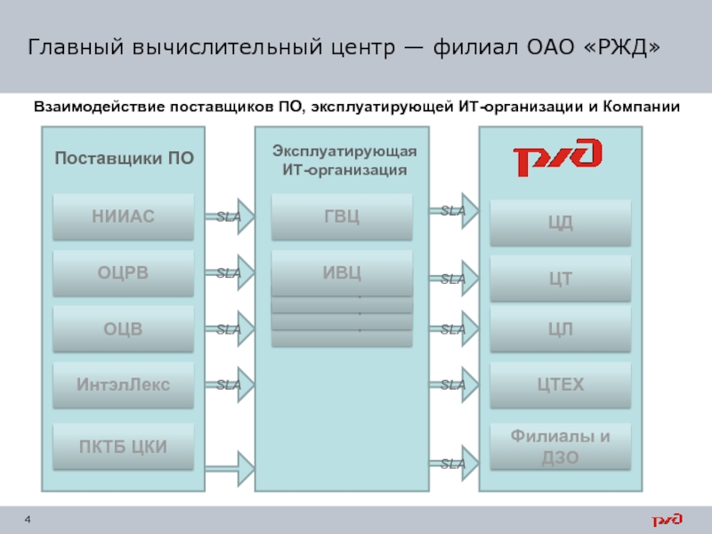 Региональные дирекции центры ржд