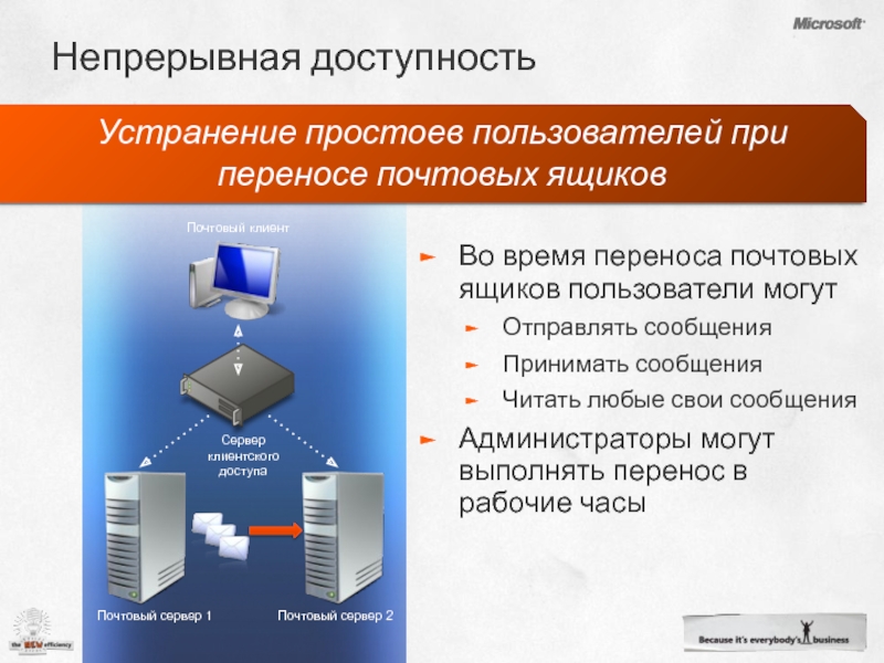 Выполняйте перенос. Устранение простоев на производстве. Перенос почтового сервера картинки.