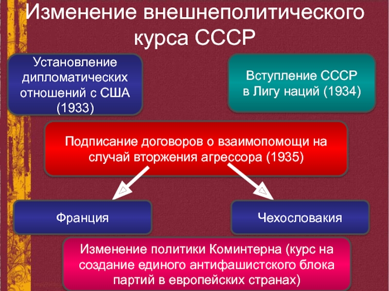 Вступление ссср в лигу наций