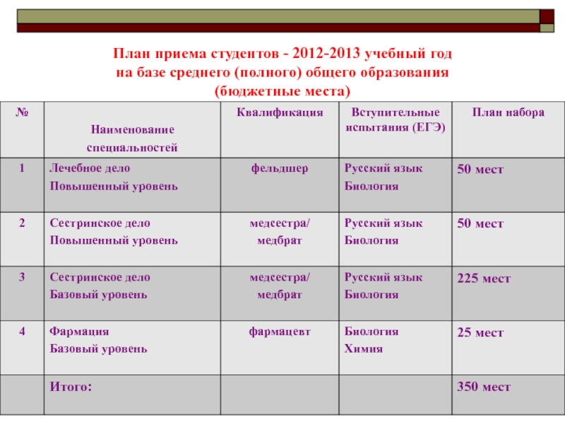 Среднее полное общее г1 тула. План приема студентов. План набору студентов. Инфинитивы в названии профессий. План набора студентов в этот техник.