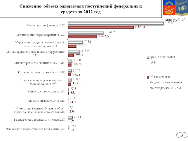 Целевые фонды федерального бюджета. Отчетность в Минэк. Спад рубля. Отчеты Минздрав. Отчеты ведомств