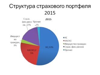 Структура страхового портфеля 2015