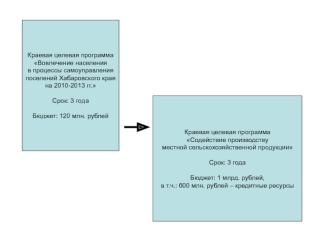 Краевая целевая программа 
Вовлечение населения 
в процессы самоуправления 
поселений Хабаровского края 
на 2010-2013 гг.

Срок: 3 года

Бюджет: 120 млн. рублей