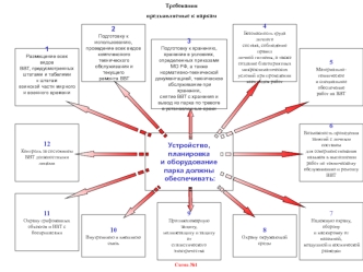 Требования предъявляемые к паркам