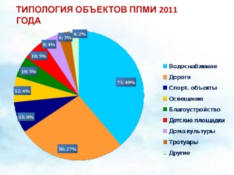 ТИПОЛОГИЯ ОБЪЕКТОВ ППМИ 2011 ГОДА