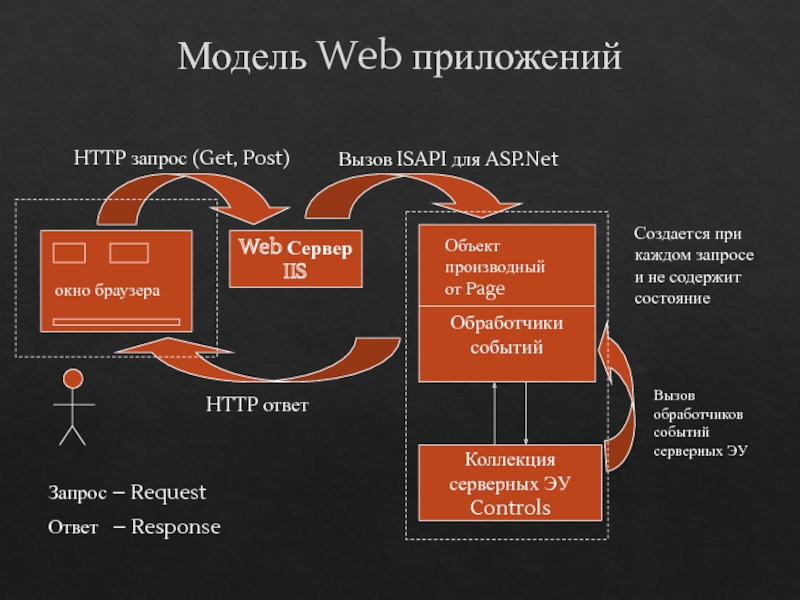 Модели веб приложения. Модель веб приложения. ISAPI. Технология asp для аренды по.