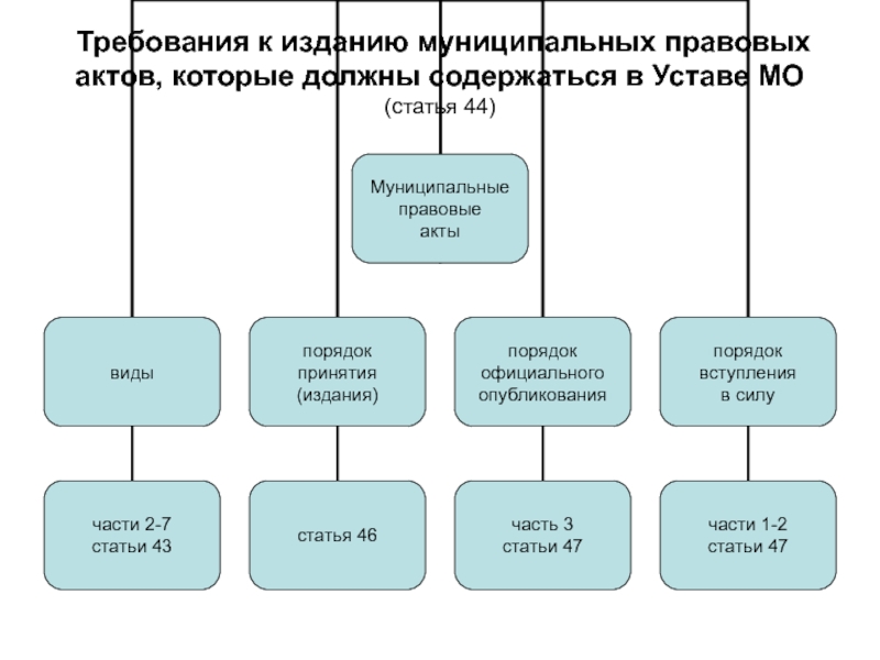 Требования к правовым актам