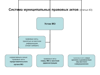 Система муниципальных правовых актов (статья 43)