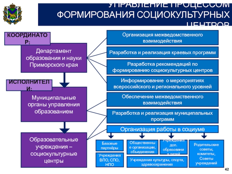 Общественные организации приморского края. Формирование социальной культуры.  Организация социокультурных проектов в образовании. Социокультурное управление структура. Этапы социокультурного проекта.