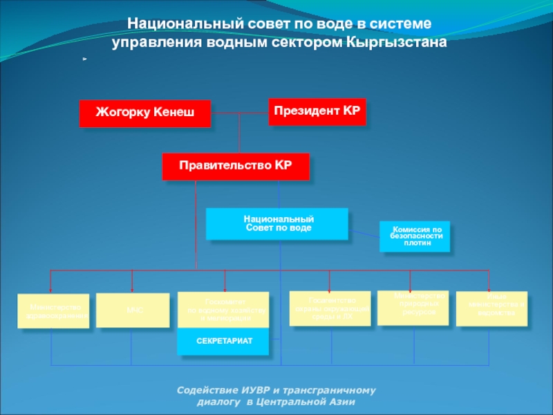 Структура кыргызстана. Структура власти в Кыргызстане. Структура правительства Кыргызстана. Система управления кыргызского государства. Структура правительства кр.