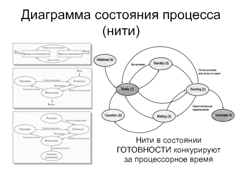 Диаграмма состояния процесса