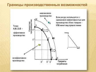 Границы производственных возможностей