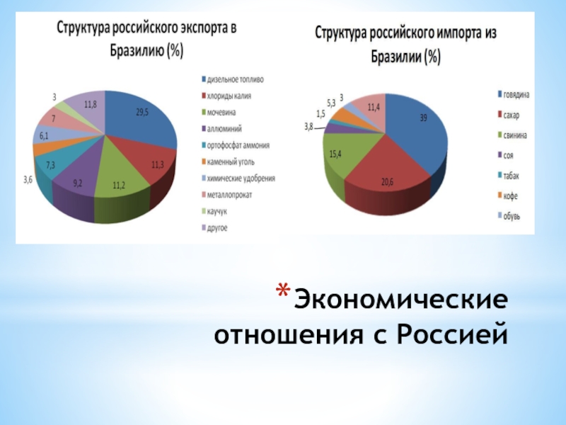 Бразилия экспортер. Структура экспорта и импорта Бразилии. Структура импорта Бразилии. Структура экспорта Бразилии. Экспорт и импорт Бразилии кратко.