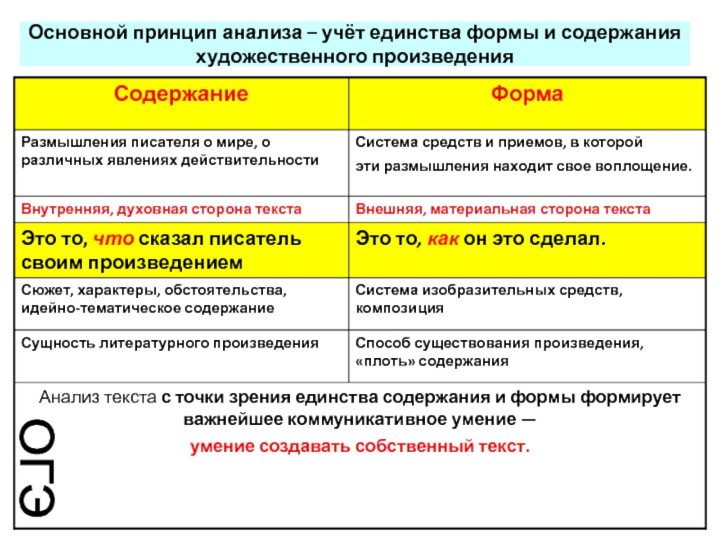 Содержание искусства. Форма и содержание в искусстве. Принцип единства учета. Примеры песен с единством и формы и содержанием.