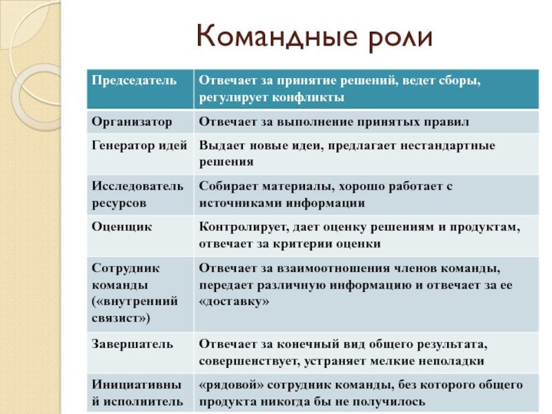 Командные роли в проекте