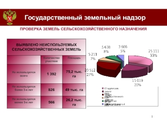 Государственный земельный надзор