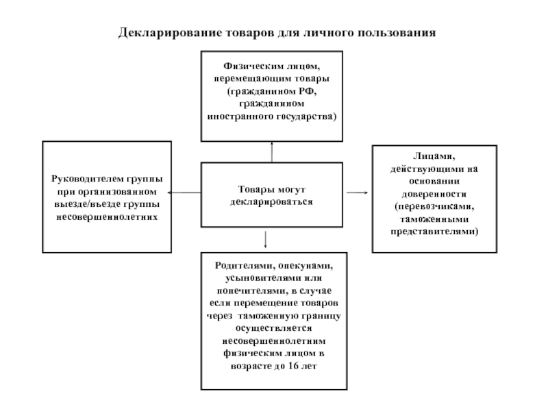 Перемещение товаров через границу физическими лицами. Таможенное декларирование товаров для личного пользования. Особенности перемещения товаров для личного пользования. Перемещение товаров через таможенную границу РФ физическими лицами. Перемещение товаров отдельными категориями иностранных лиц.