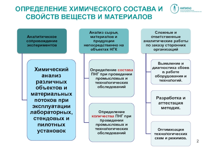 Определение л. Методы определения химического состава. Определение хим состава. Определённый химический состав характеристика. Материал это определение.