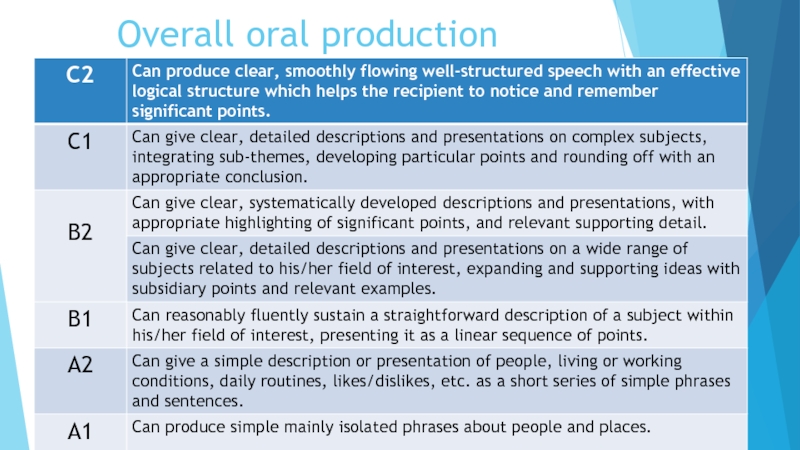 Overall oral production
