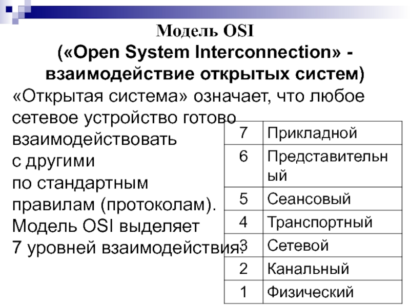 Модель взаимодействия открытых систем osi. Модель osi. 7 Уровней osi. Уровни модели osi RM.