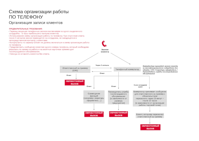 Организация входящих звонков. Торговое обслуживание схема. Заявки на обслуживание схема.