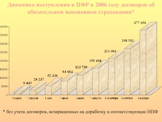 Динамика поступления в ПФР в 2006 году договоров об обязательном пенсионном страховании*