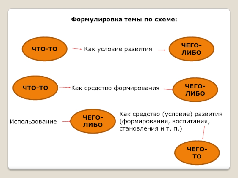 Схема чего либо. Формулировка темы. Чего-либо как. Чем тем схема.