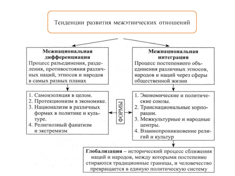 Межэтнические отношения план