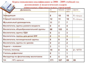 Курсы повышения квалификации за 2008 – 2009 учебный годруководящих и педагогических кадров      дошкольных образовательных учреждений