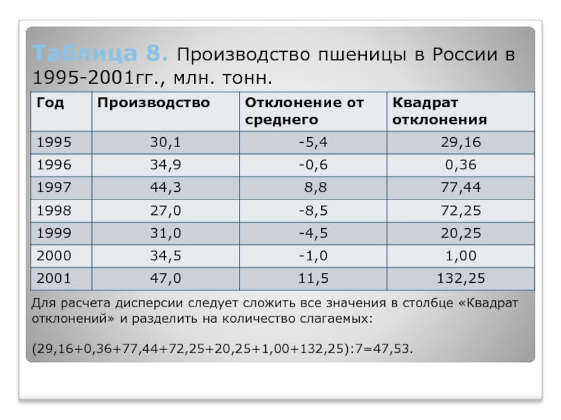 Таблица 8. Производство пшеницы в России в 1995-2001гг., млн. тонн. Для расчета