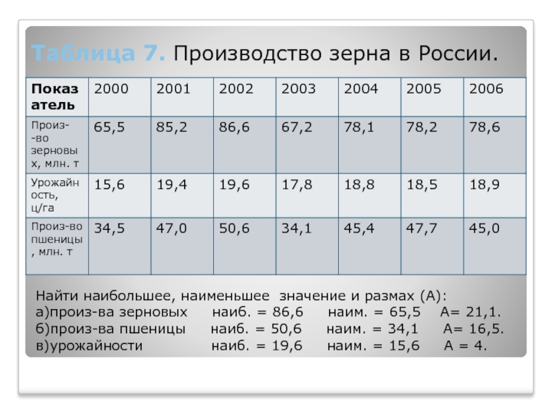 Таблица 7. Производство зерна в России. Найти наибольшее, наименьшее значение и размах