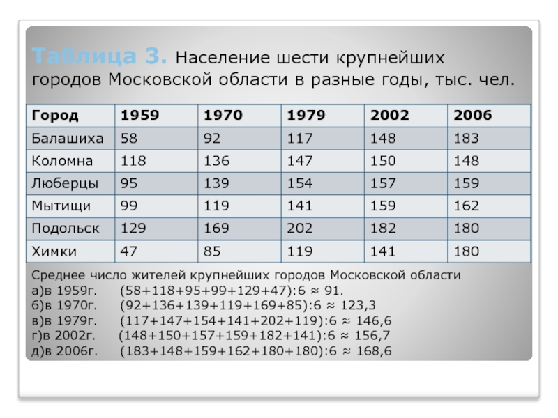 Таблица 3. Население шести крупнейших городов Московской области в разные годы, тыс.